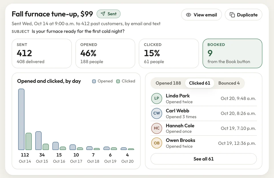 One campaign's results: 412 sent, 46% opened, 15% clicked, 9 tune-ups booked, a chart by day and who clicked