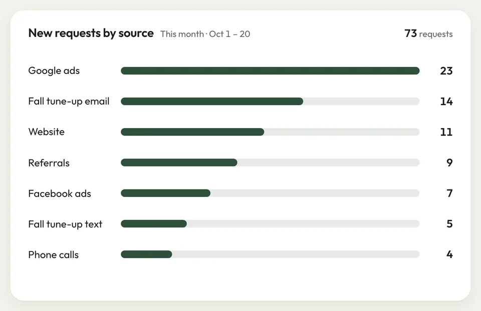 Home card counting this month's 73 new requests by source: Google ads, the fall tune-up email, website, referrals and more