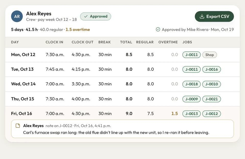 One crew member's approved week in JobsiteBooked: clock in and out, breaks, hours and jobs each day, with Export CSV