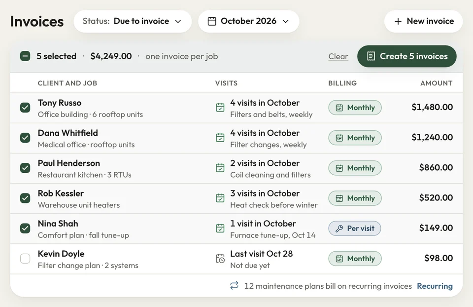 Invoices tab with October's due HVAC jobs ticked, 5 selected for $4,249 and a Create 5 invoices button