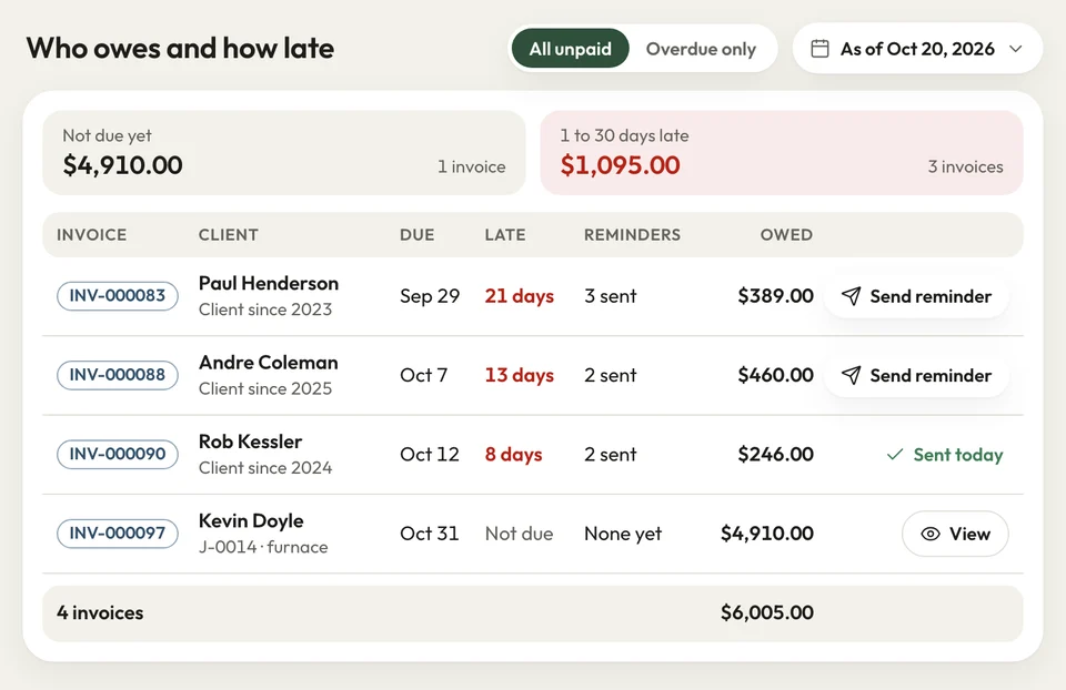 Who owes and how late report: $1,095 in the 1 to 30 days late bucket, three overdue clients with Send reminder buttons