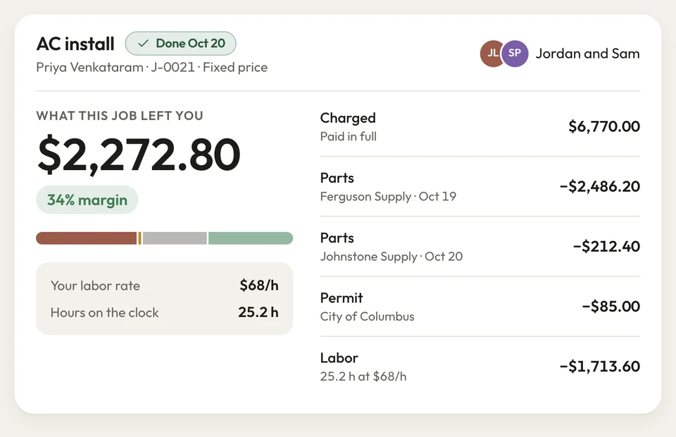 A finished AC install's money: $6,770 charged, parts, permit and labor taken off, $2,272.80 profit at a 34% margin