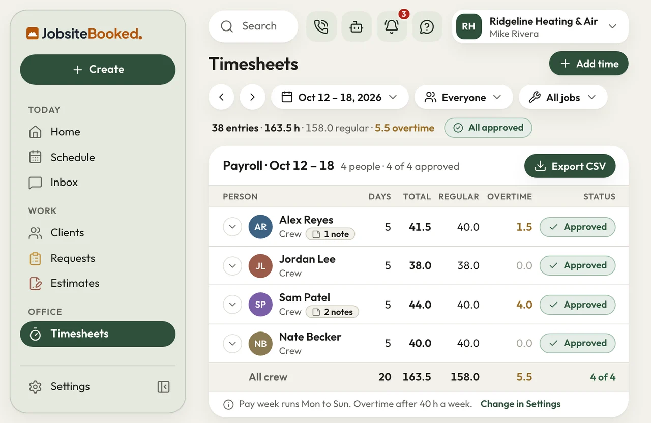 JobsiteBooked Timesheets page: last week's payroll for four crew, hours and overtime, all approved, with Export CSV