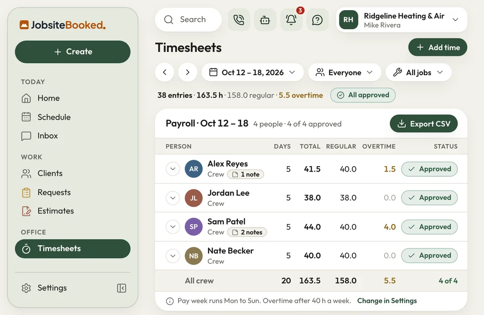 JobsiteBooked Timesheets page: last week's payroll for four crew, hours and overtime, all approved, with Export CSV
